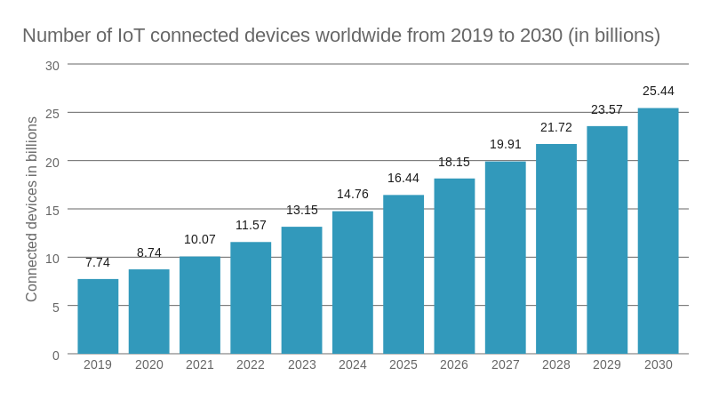 Number of IoT connected devices worldwide from 2019 to 2030 graph Image